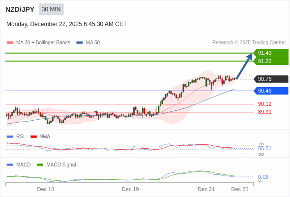 NZD/JPY mungkin naik 46 - 67 pip.