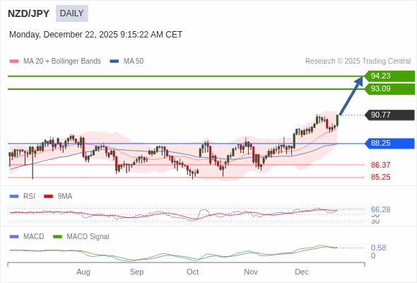 NZD/JPY mungkin naik ke 93,09 - 94,23.