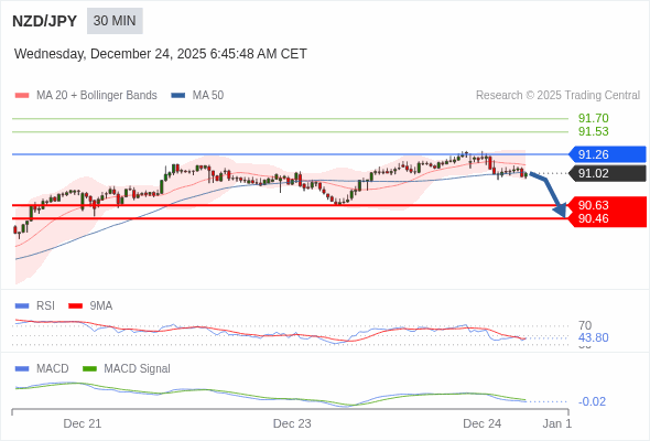 NZD/JPY mungkin turun 39 - 56 pips.