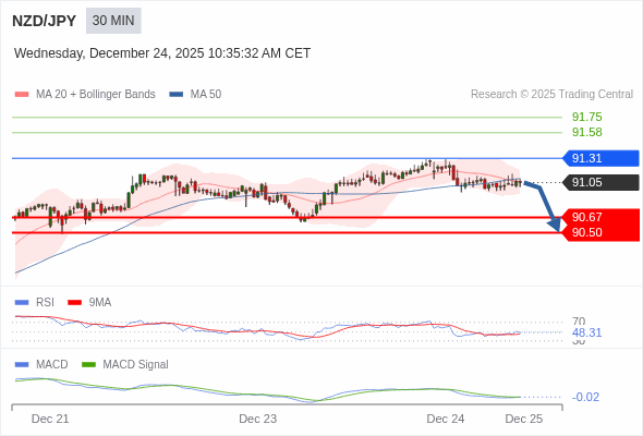 NZD/JPY mungkin turun 38 - 55 pips.