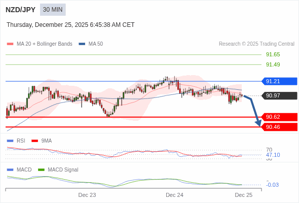 NZD/JPY mungkin turun 35 - 51 pip.