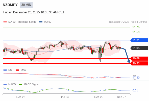 NZD/JPY mungkin turun 36 - 52 pips.