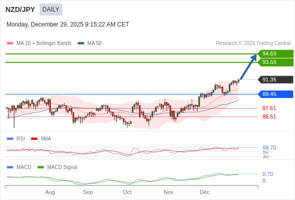 NZD/JPY mungkin naik ke 93,59 - 94,69.