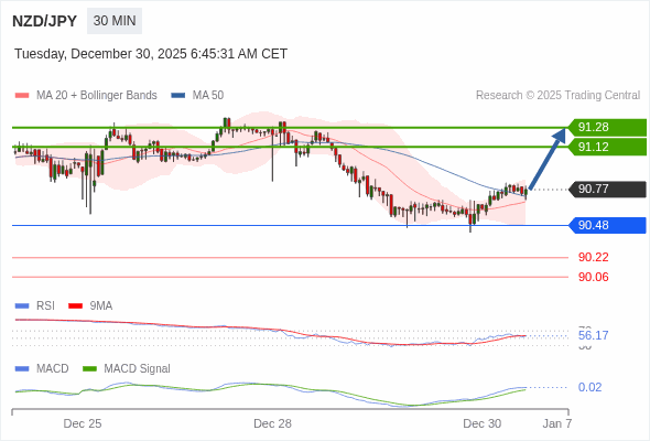 NZD/JPY mungkin naik 35 - 51 pips.