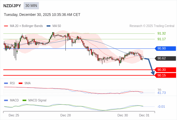 NZD/JPY mungkin turun 32 - 47 pip.