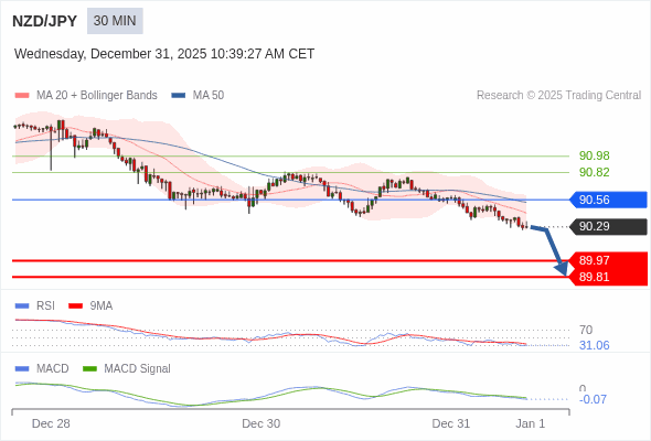 NZD/JPY mungkin turun 32 - 48 pips.
