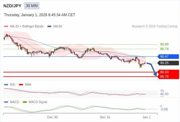 NZD/JPY mungkin turun 32 - 47 pips.