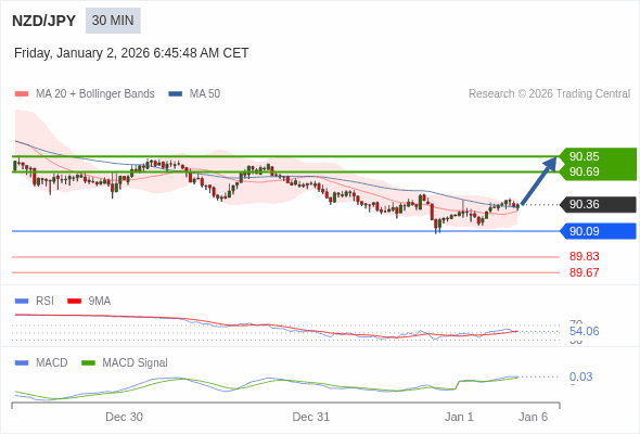 NZD/JPY mungkin naik 33 - 49 pips.