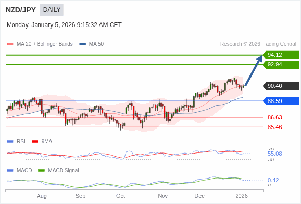 NZD/JPY mungkin naik ke 92,94 - 94,12.