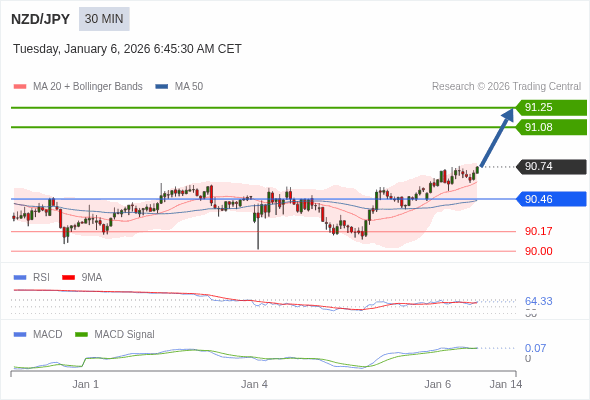 NZD/JPY mungkin naik 34 - 51 pips.