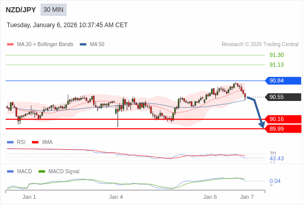 NZD/JPY mungkin turun 39 - 56 pips.