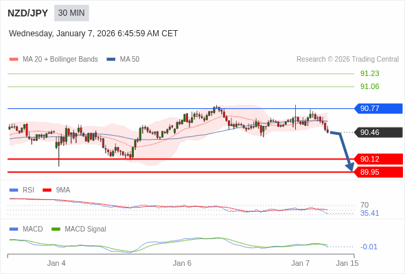 NZD/JPY mungkin turun 34 - 51 pips.