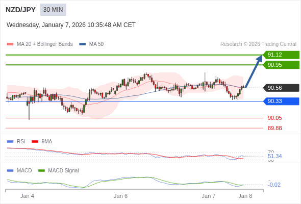 NZD/JPY mungkin naik 39 - 56 pips.