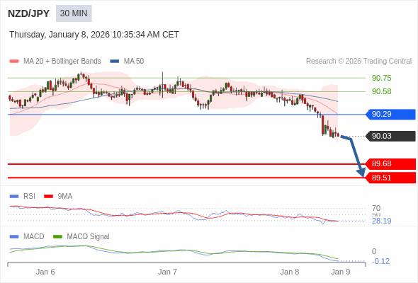 NZD/JPY mungkin turun 35 - 52 pip.