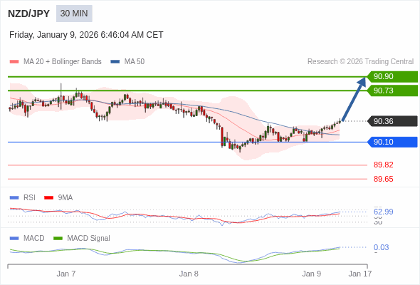 NZD/JPY mungkin naik 37 - 54 pips.
