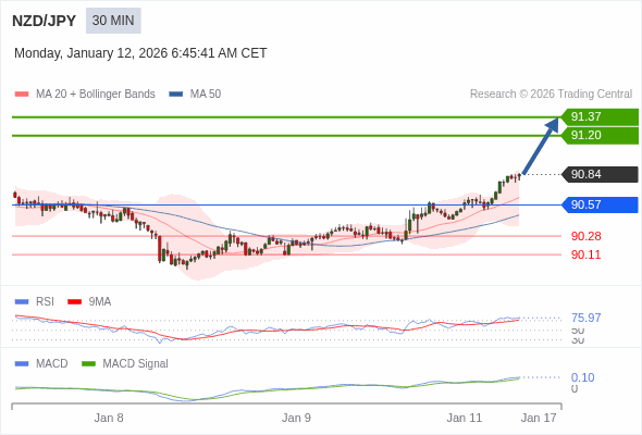 NZD/JPY mungkin naik 35 - 52 pip.