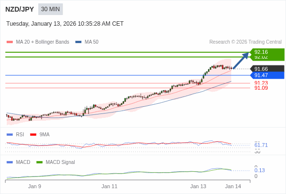 NZD/JPY mungkin naik 36 - 50 pips.