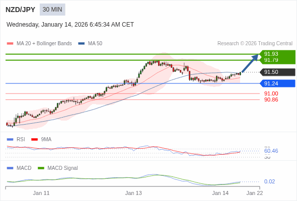 NZD/JPY mungkin naik 29 - 43 pips.
