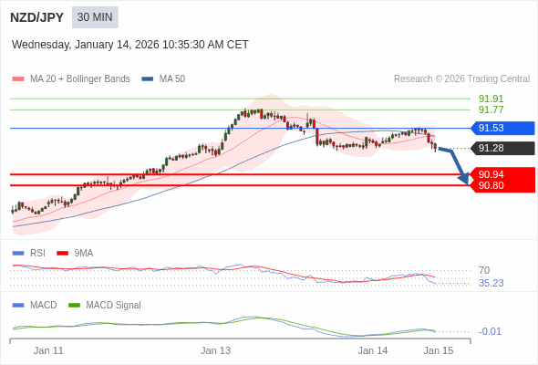 NZD/JPY mungkin turun 34 - 48 pip.