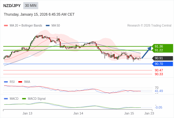 NZD/JPY mungkin naik 31 - 45 pip.