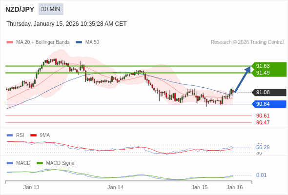 NZD/JPY mungkin naik 41 - 55 pips.