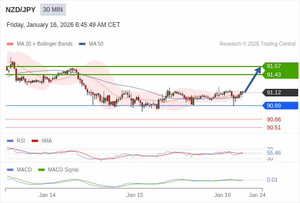 NZD/JPY mungkin naik 31 - 45 pips.