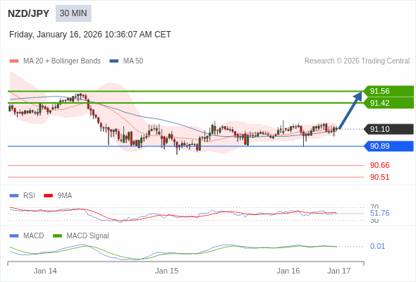 NZD/JPY mungkin naik 32 - 46 pips.