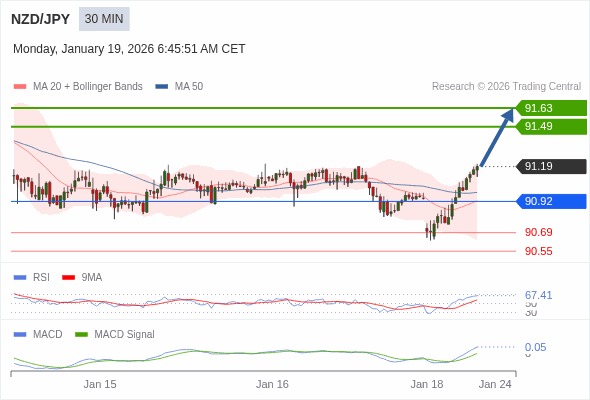 NZD/JPY mungkin naik 30 - 44 pips.