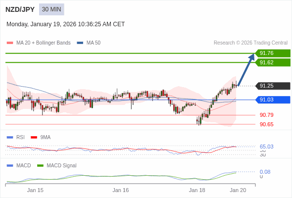 NZD/JPY mungkin naik 37 - 51 pips.