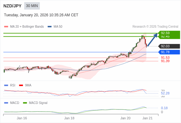 NZD/JPY mungkin naik 42 - 56 pips.