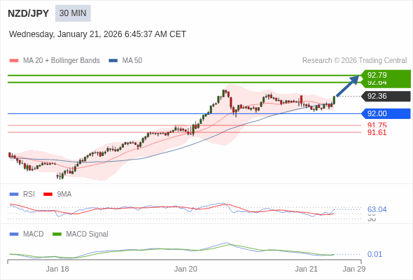 NZD/JPY mungkin naik 28 - 43 pips.
