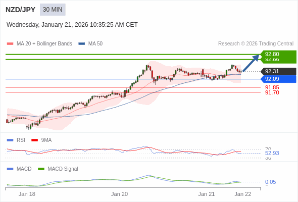 NZD/JPY mungkin naik 35 - 49 pips.