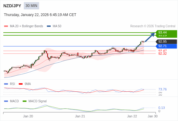NZD/JPY mungkin naik 34 - 49 pips.