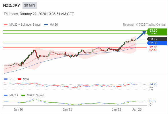NZD/JPY mungkin naik 34 - 48 pips.