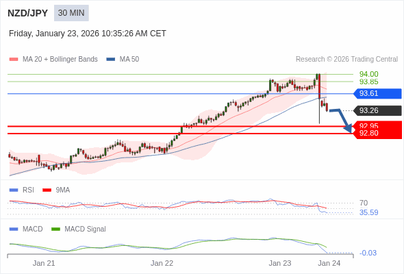 NZD/JPY mungkin turun 31 - 46 pips.