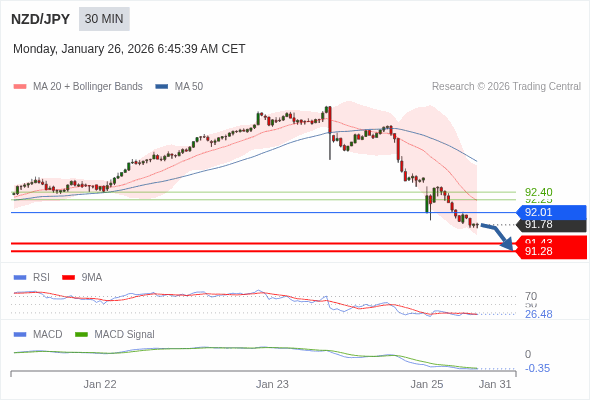 NZD/JPY mungkin turun 35 - 50 pips.