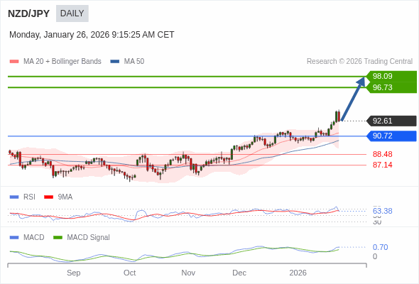 NZD/JPY mungkin naik ke 96,73 - 98,09.