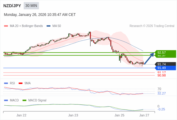 NZD/JPY mungkin naik 63 - 83 pip.