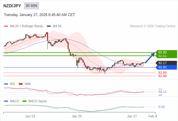 NZD/JPY mungkin naik 44 - 63 pips.