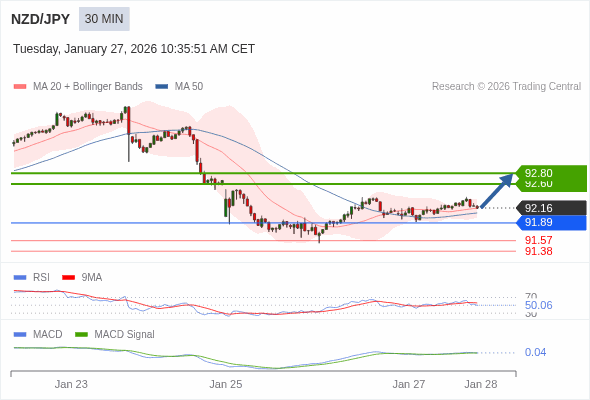 NZD/JPY may rise 44 - 64 pips.