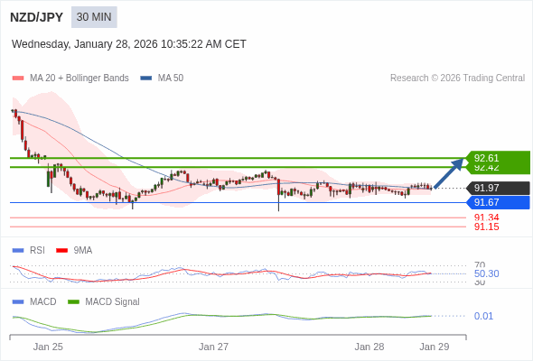 NZD/JPY mungkin naik 45 - 64 pip.