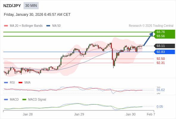 NZD/JPY mungkin naik 45 - 65 pips.