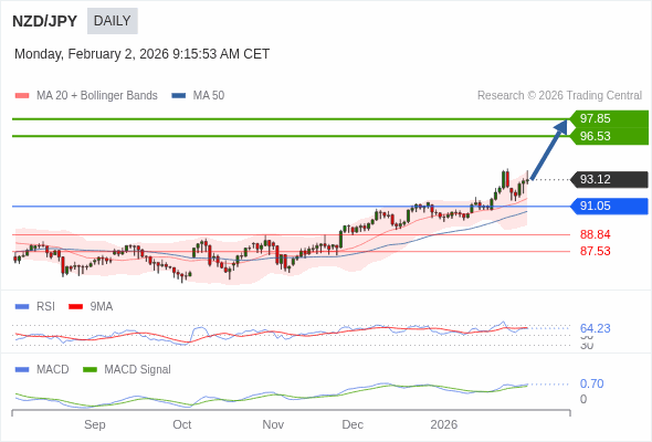 NZD/JPY mungkin naik ke 96,53 - 97,85.