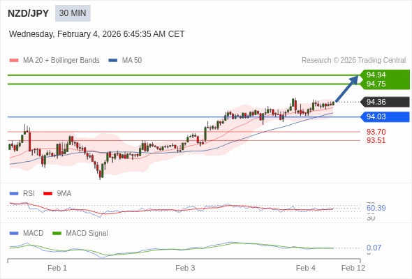 NZD/JPY mungkin naik 39 - 58 pip.