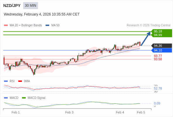 NZD/JPY mungkin naik 63 - 82 pips.