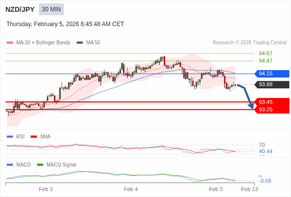 NZD/JPY mungkin turun 43 - 63 pips.