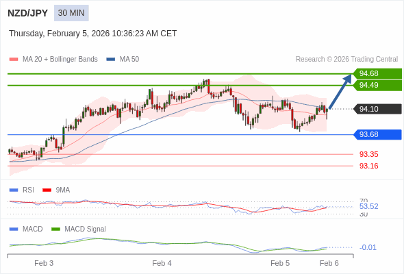 NZD/JPY mungkin naik 39 - 58 pips.