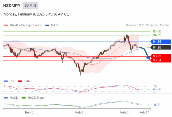 NZD/JPY mungkin turun 45 - 64 pips.