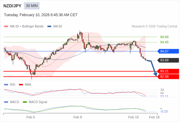 NZD/JPY mungkin turun 47 - 70 pips.
