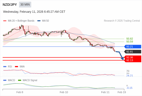 NZD/JPY bisa turun 45 - 68 pips.
